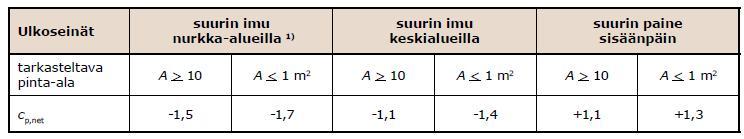 Paikallisen tuulenpaineen nettopainekerroin.