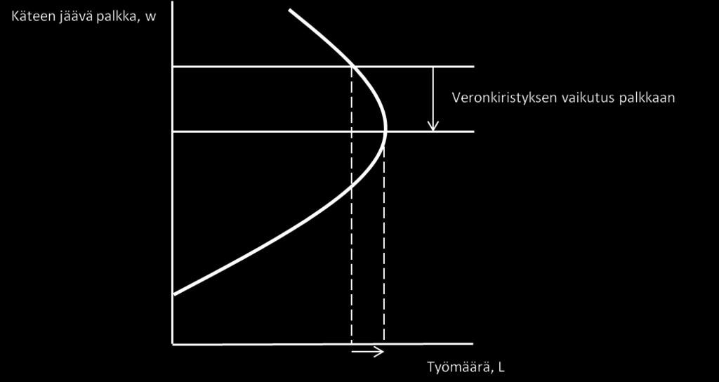 Tulo- ja substituutiovaikutuksesta toinen dominoi. Se kumpi dominoi, riippuu missä kohdin työn tarjontakäyrää ollaan. Oletetaan, että veroja kiristetään. Tällöin käteen jäävät tulot työstä pienenevät.