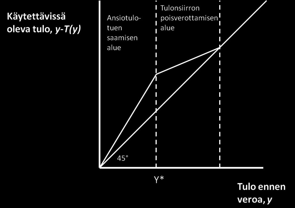 Tämä tulos poikkeaa Mirrleesin tuloksista, jossa negatiiviset rajaverot eivät ole mahdollisia. Kuvio 4: Ansiotulotuki. Lähde: Saez (2002, 1040).