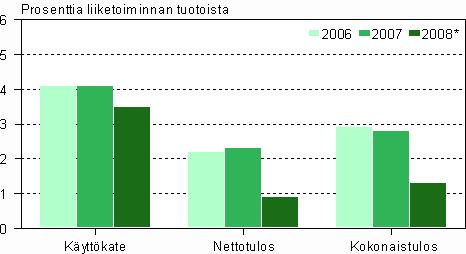 Käyttökate putosi 0,6 prosenttiyksikköä edellisvuodesta ja jäi 3,5 prosenttiin liiketoiminnan tuotoista. Rahoitustulos heikkeni runsaalla prosenttiyksiköllä.