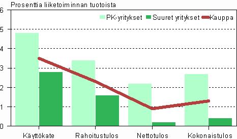 Kaupan kannattavuus 2008*, pk- ja suuret yritykset Jalostusarvo Vuonna 2008 kaupan jalostusarvo oli 14,5 miljardia euroa, josta pk-yritysten osuus oli hieman yli puolet eli 7,7 miljardia euroa.
