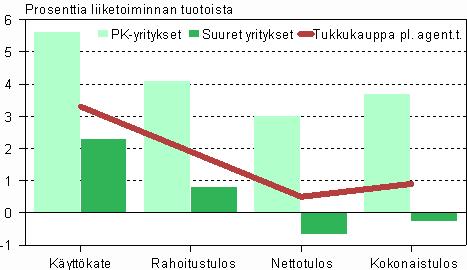 Tukkukauppa Vaikka tukkukaupan liikevaihto kasvoi voimakkaasti kannattavuus kuitenkin heikkeni. Myyntikate oli ainoa välitulos, joka koheni euromääräisesti.