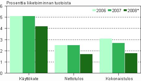 Voimakkaasti kasvaneet rahoituskulut vetivät nettotuloksen 1,3 miljardia edellisvuotta pienemmäksi, jolloin nettotulokseksi tukkukauppa sai 317 miljoonaa euroa.