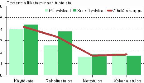 Vähittäiskaupan kannattavuus 2008*, pk- ja suuret yritykset Päivittäistavarakauppa Päivittäistavarakauppa kattoi 42 prosenttia vähittäiskaupan liikevaihdosta.