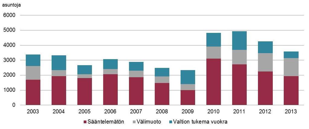 Kuva 6. Alkanut asuntotuotanto hallinta- ja rahoitusmuodon mukaan 2003 2013. Lähde: kaupunginkanslia/asuntotuotantorekisteri.