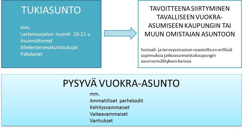 Vuoden 2013 aikana laadittiin erillinen selvitys erityisryhmien vuokraasumisen tilanteesta Helsingissä.