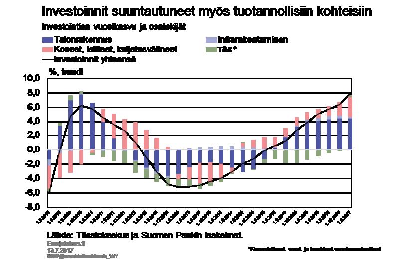 Investoinnit eivät nojaa ainoastaan ripeästi lisääntyvään