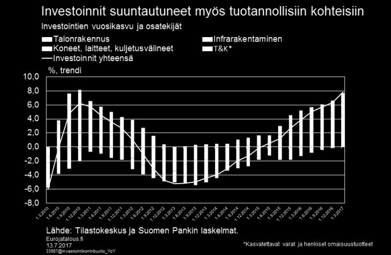 Kuviossa 9 esitetään investointien trendikasvun jakautuminen eri