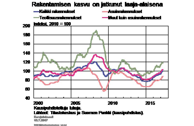 Talonrakentamisen lisäksi kasvua tukee myös koneisiin ja