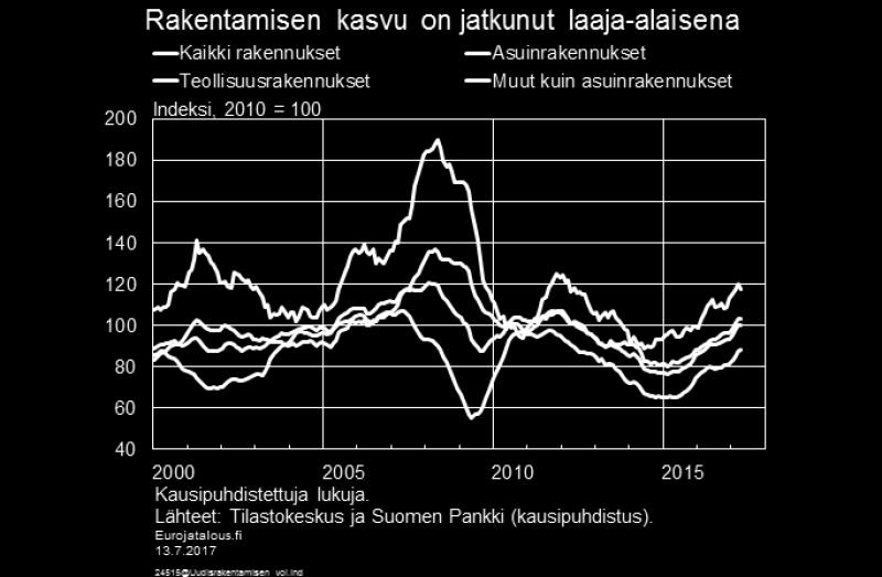 Rakentamisen kasvu on jatkunut laaja-alaisena vuoden alkupuolella.