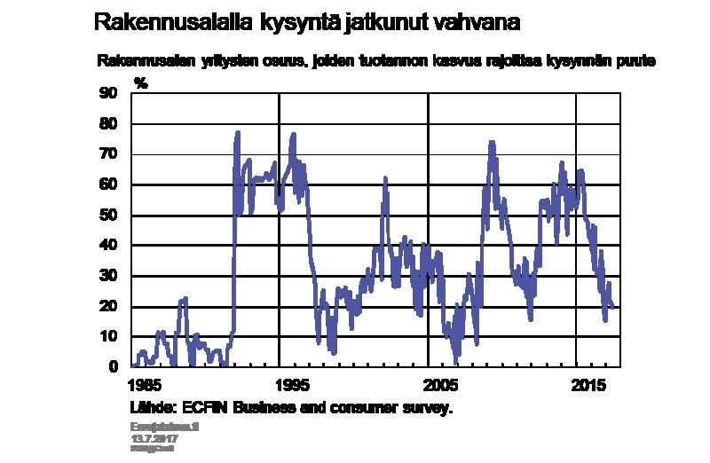 Rakentamisen noususuhdanne ei vielä näytä saavuttaneen lakipistettään.