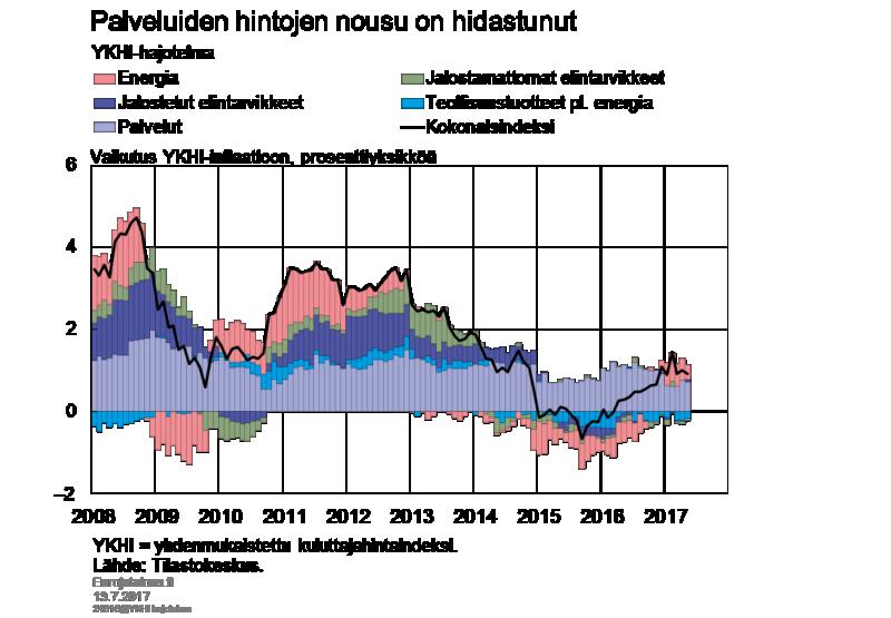 Inflaatio on edelleen maltillista. Toukokuussa kuluttajahinnat [12] kohosivat 0,9 % vuodentakaisesta.