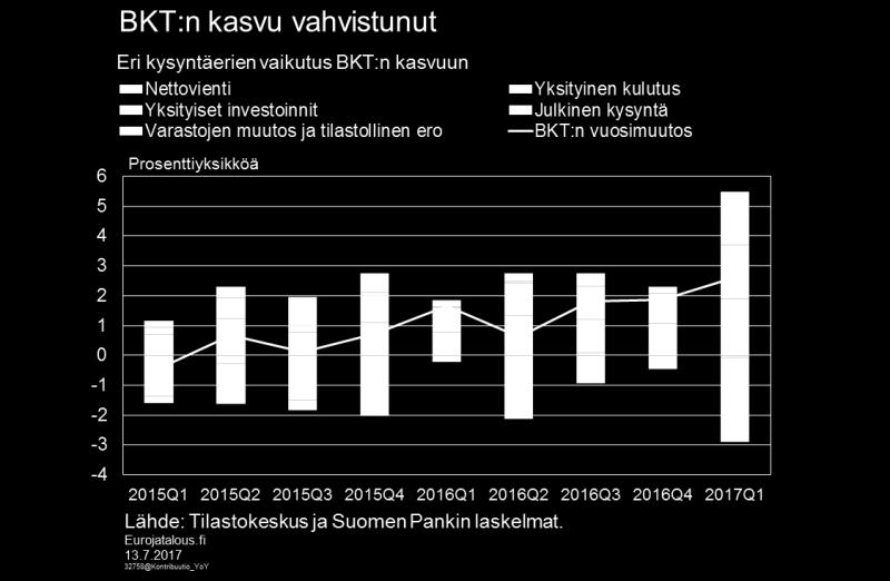 Ensimmäisellä neljänneksellä sekä yksityiset investoinnit että yksityinen kulutus lisääntyivät ripeästi.