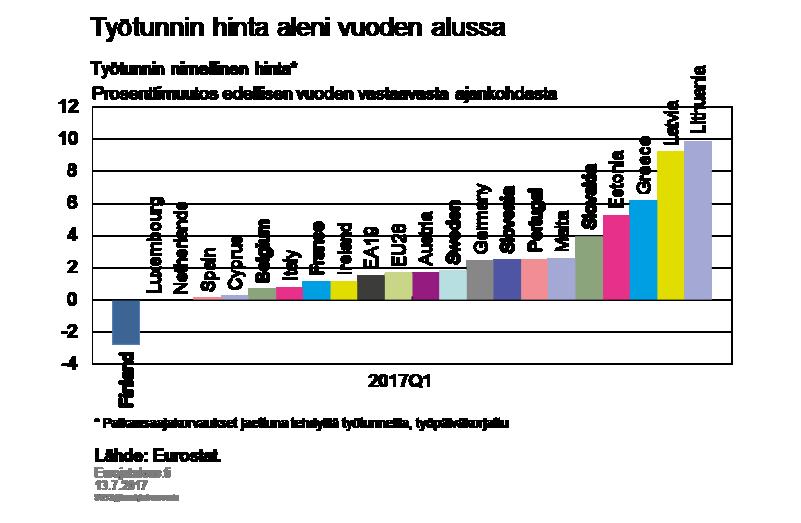 alenevat työvoimakustannukset.