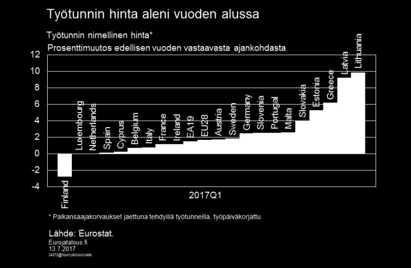 hinta aleni vuoden takaisesta ainoastaan Suomessa, kun