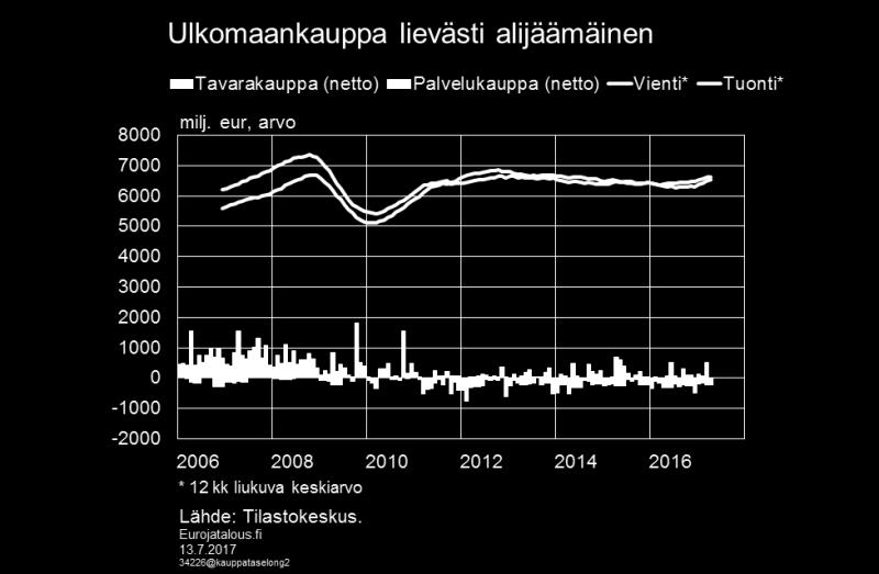 Viennin vahvistumisesta huolimatta ulkomaankaupan tase [4] on alkuvuonna ollut lievästi alijäämäinen.