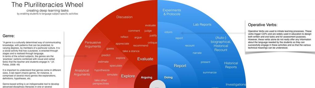 Pluriliteracies teaching for learning (PTL) http://pluriliteracies.ecml.