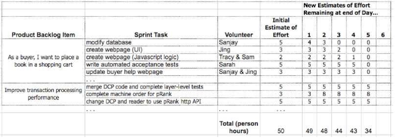 Sprint Backlog Tiimi valitsee toteutettavat ominaisuudet Broduct Backlogista.