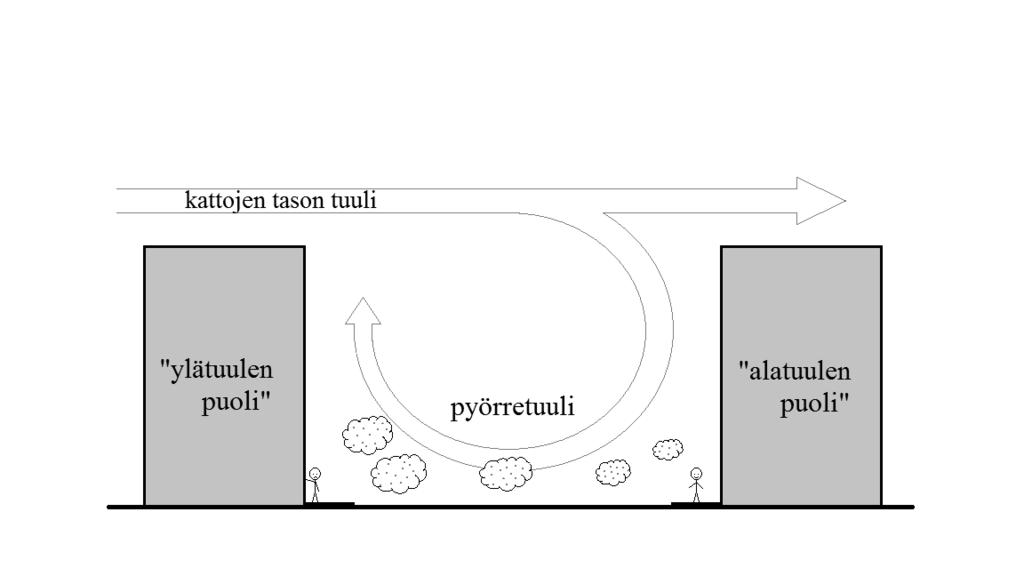 3.4. Terveysnäkökulma 16 Kuva 3.1 Katukuilun pyörretuuli ja päästöjen jakautuminen katukuilun pohjalla. Piirretty lähteitä Vardoulakis et al. (2003) ja Nazridoust ja Ahmadi (2006) mukaillen. 3.4 Terveysnäkökulma Ilman epäpuhtauksien todetut terveyshaitat ovat tärkeimpiä motivaation lähteitä ilmanlaadun ja hiukkaspäästöjen tutkimiselle.