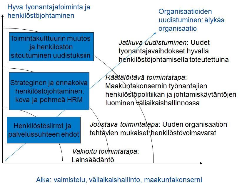 henkilöstöjohtamisen näkökulmasta sote-