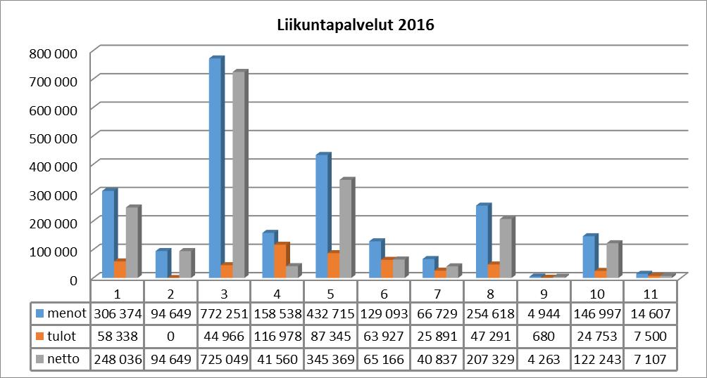 Kuvio 1. liikuntapalveluiden menot, tulot ja nettomenot kustannuspaikoittain v.