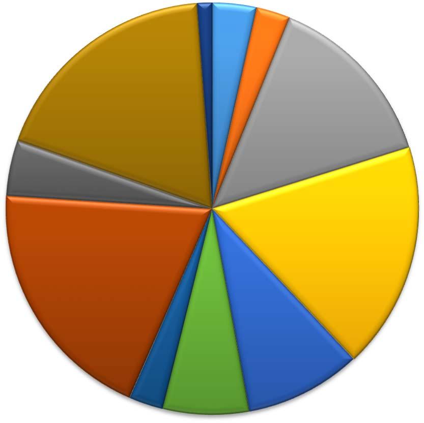 Tilinpäätös 2016 Kulut toiminnoittain Taulukko 2 Yksikölle Yksikön % osuus % osuus jyvitetyt % osuus toiminta toiminta kokon.