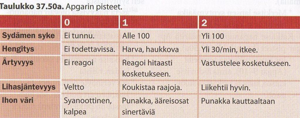 19 ensimmäisen kerran kun syntymästä on kulunut minuutti. Mikäli pisteet jäävät alle yhdeksän, tulee pisteytys uusia kerran tai tarvittaessa useamman kerran.