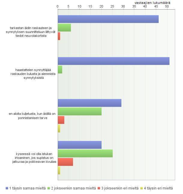 34 Kuva 11. Synnyttäjän välitön tilanarvio ja esitiedot Valtaosa vastaajista (86,79 %) tarkastaa äidin raskauteen ja synnytyksen suunnitteluun liittyvät tiedot neuvolakortista.