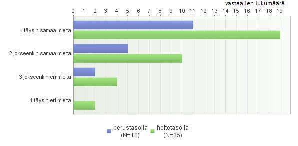 38 Vertailu ohjeistuksen hallinnasta koskien lapsen virvoittelua ja elvytystä, apgarin pisteiden ollessa 7 tai alle (kuva 15.) Kuva 15.