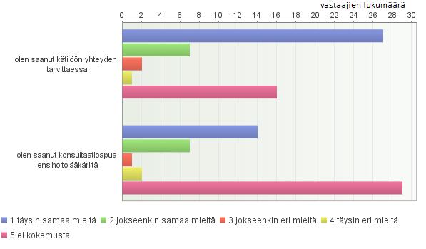 41 6.1.4 Sairaalan ulkopuolisten synnytysten hoitamisen käytännöt Kokemuksia nykyisestä hoito-ohjeistuksesta ja yhteistyöstä synnytystilanteissa (kuvat 19. ja 20.) Kuva 19.