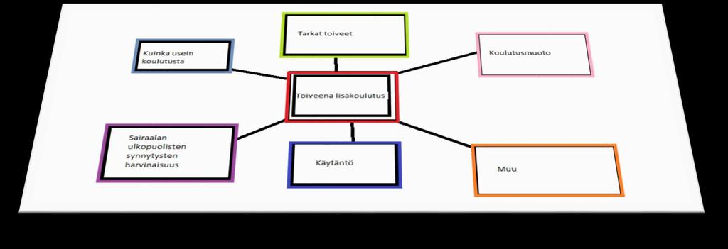 49 " Kätilön tai lääkärin pitämä luento ja simulaatioharjoitus poikkeavissa tilanteissa - " " - säännöllisesti toteutettuna esim. kerran vuodessa.