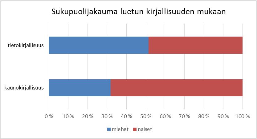 E-kirjan lukijat Lukijoiden sukupuolijakaumat painetut kirjat e-kirjat 0 % 10 % 20 % 30 % 40 % 50 % 60 % 70 % 80 % 90 % 100 % miehet naiset o Kaikkiaan 96 504 suomalaista on lainannut e-kirjan