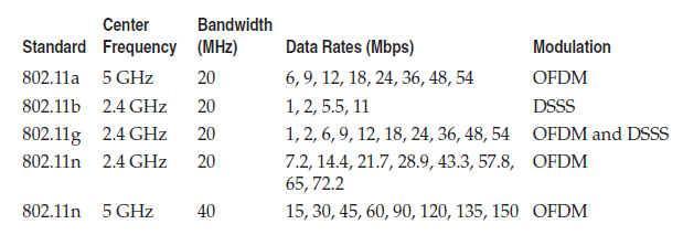 10 Taulukko 1. IEEE 802.11 -standardit (Soyinka 2010, 32). 2.3 Laitteet ja topologiat IEEE 802.