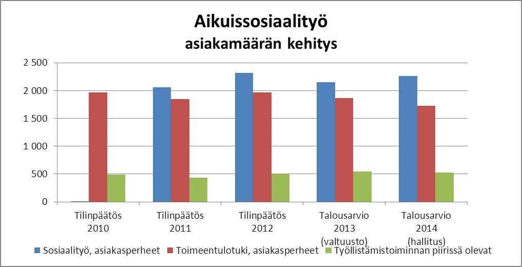 5.4 Aikuissosiaalityö, kaikki kunnat Palvelun sisältö: Aikuissosiaalityö, Toimeentulotuki, Työllisyydenhoito, Erityistyöllistäminen, Ylä-Savon työvoiman palvelukeskus, Palveluasuminen, Työtoiminta