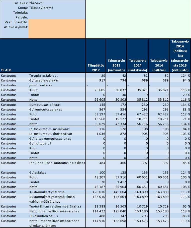 1.14 Kuntoutus, Vieremä Tuottajan viesti tilaajalle: Oleelliset toiminnalliset ja rakenteelliset muutokset: Työntekijä työskentelee väistötiloissa edelleen vuoden 2014 aikana.