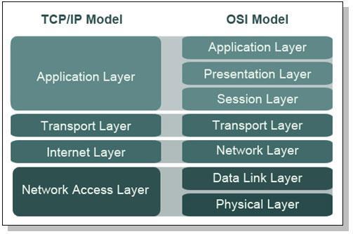 20 Kuva 4. TCP/IP- ja OSI-malli. (Learn Networking. 2008) Toinen tietoliikenteessä tunnettu AES-salausta käyttävä protokolla on WPA2, jota käytetään langattomien Wi-Fi verkkojen datan salaukseen.