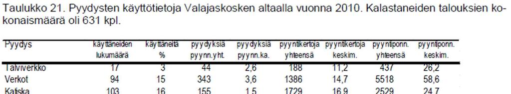 6.5. Valajaskosken allas 10 Valajaskosken altaaksi on tässä tiedustelussa määritelty Valajaskosken voimalaitoksen padotusalue sekä sen yläpuolinen Olkkakosken ja Oikaraisen lossin välinen jokijakso.