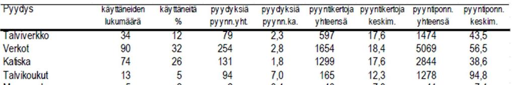 kertaa. Vetokalastusta harrasti 58 prosenttia talouksista ja keskimäärin pyyntikertoja kertyi 13 kpl vuoden aikana. Taulukko 18.