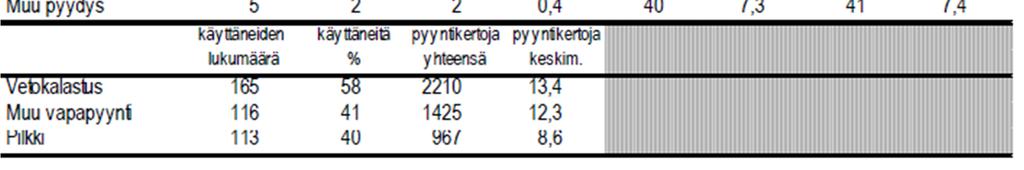 9 Petäjäskosken altaasta pyydettiin saalista yhteensä 12 307 kg, mikä altaan pinta-ala huomioiden merkitsee 4,6 kg:n hehtaarisaalista.