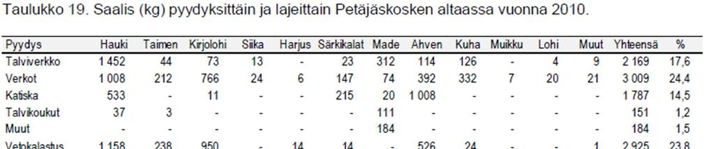 Talviverkkojen osuus oli lähes viidennes eli verkkojen yhteenlaskettu saalisosuus oli 42 prosenttia kokonaissaaliista.