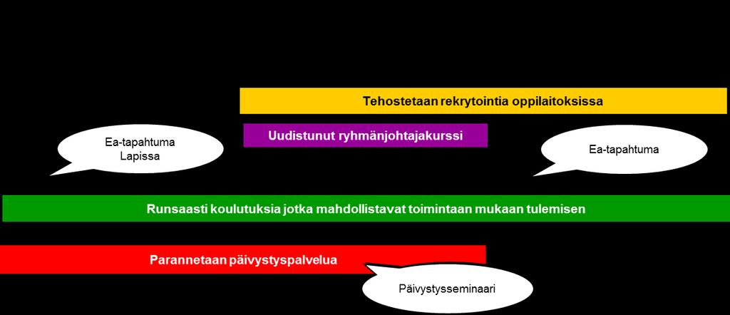Vahvistamme toimihenkilöiden osaamista tukea rekrytointia ja aktivoimme erityisesti kouluissa ja oppilaitoksissa tapahtuvaa rekrytointia.
