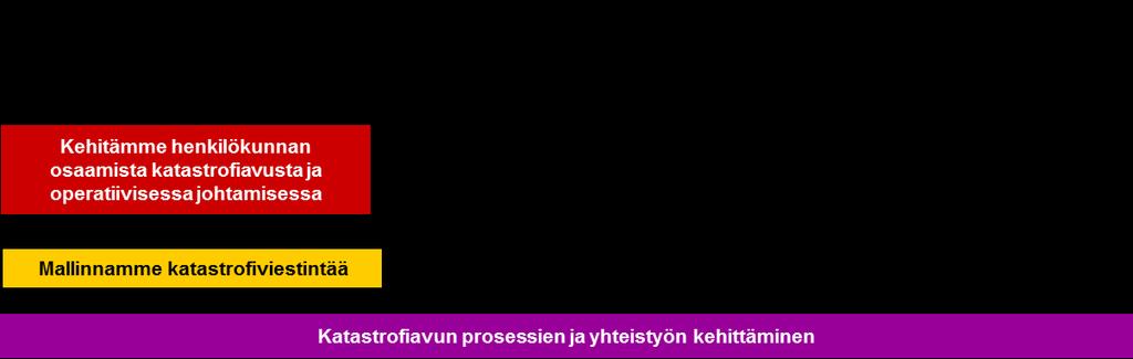 4. Nopea ja tehokas kansainvälinen avustustoiminta Miten mittaamme tavoitteen toteutumista Lähtöarvo Avustustyöntekijöiden komennuksia maailmalla 177 Jatkamme edelleen nopean avustustoiminnan