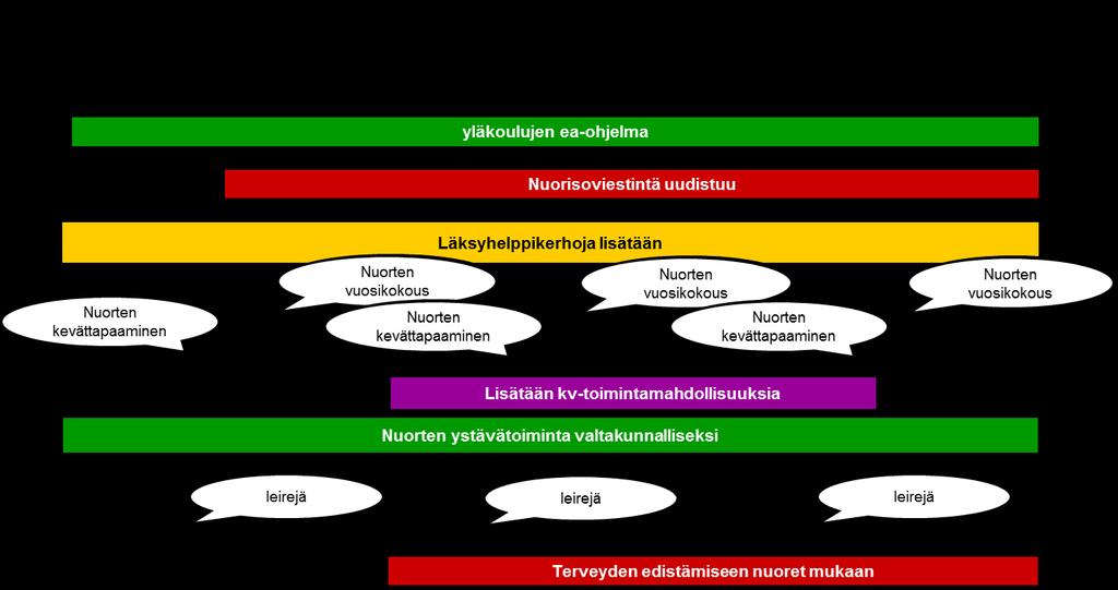 2. Aktiiviset nuoret nuorten tukena Miten mittaamme tavoitteen toteutumista Lähtöarvo Nuorisojäsenten määrä 6 900 Lasten ja nuorten leirien määrä 33 Yleiskokouskaudella 2015-2017 haluamme nuoret