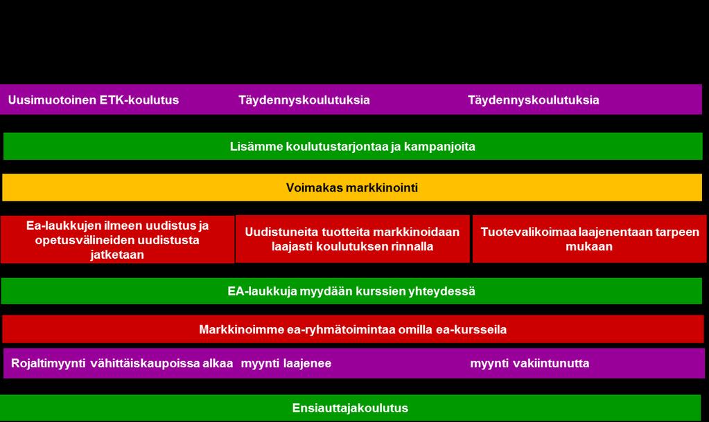 Arvopohjan lisäksi olemme vahva asiantuntija ensiavussa.