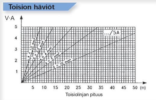 Koskinen Stefanus OPINNÄYTETYÖ 35 Kun muuntajan tosiovirraksi on valittu 5 A, täytyy nimellistaakka-arvon valinnassa ottaa huomioon toisioon kytkettyjen johtojen kuluttama teho, sillä johtojen