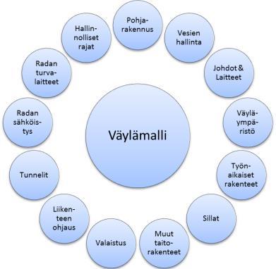 3 Kuva 1. Väylämalli määrittelee ja ohjaa muiden rakenteiden suunnittelua [9]. 2.2 Tiedonsiirto ongelmana Yleisin aikaa ja kustannuksia kuluttava tekijä rakennusurakoissa on tiedonsiirto.