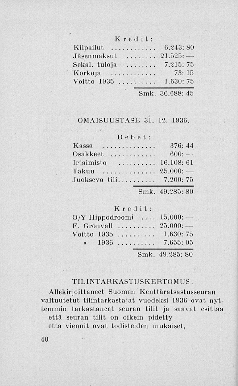 - Kredit Kilpailu! 6.243: 80 Jäsenmaksut 21.525: Sekal. tuloja 7.215: 75 Korkoja 73:15 Voitto 1935 1.630: 75 Smk. 36.688: 45 OMAISUUSTASE 31. 12, 1936.