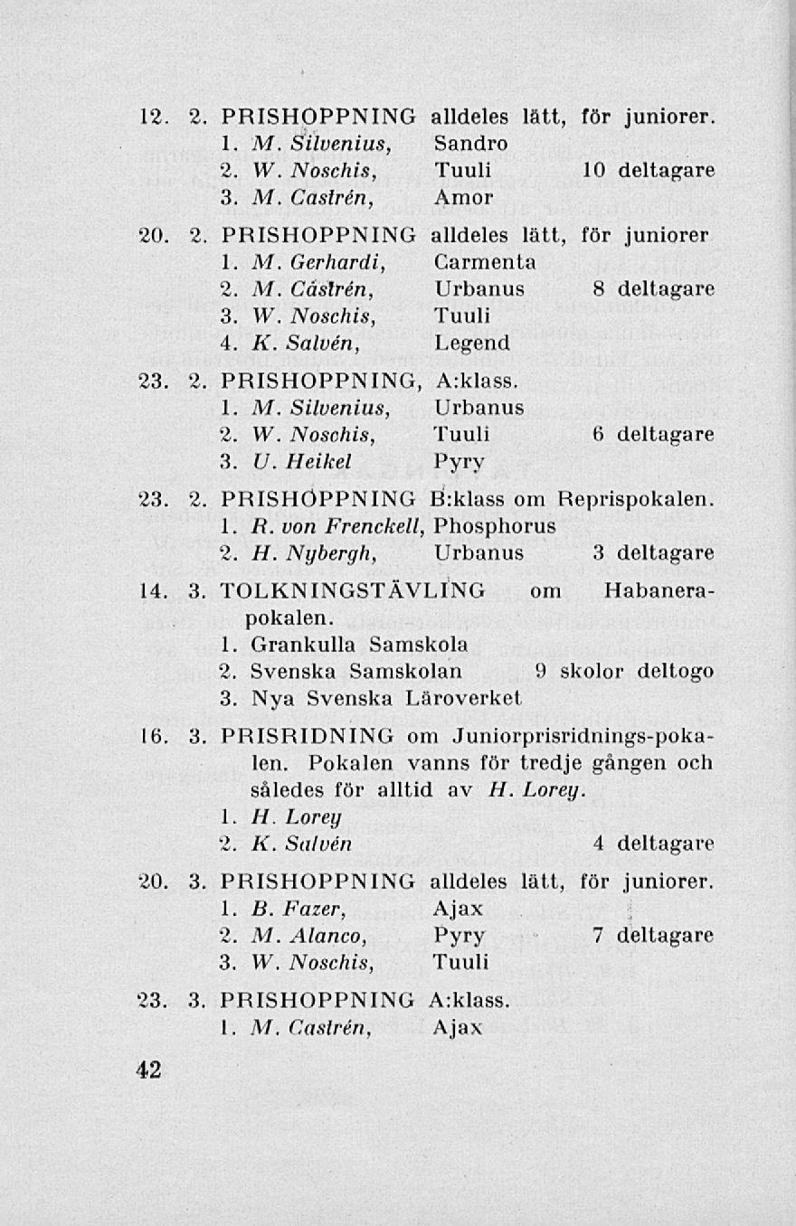 12. 2. PRISHOPPNING alldeles lätt, för juniorer. 1. M. Silvenius, Sandro 2. W. Noschis, Tuuli 10 deltagare 3. M. Castren, Amor 20. 2. PRISHOPPNING alldeles lätt, för juniorer 1. M. Gerhardi, Carmenta 2.