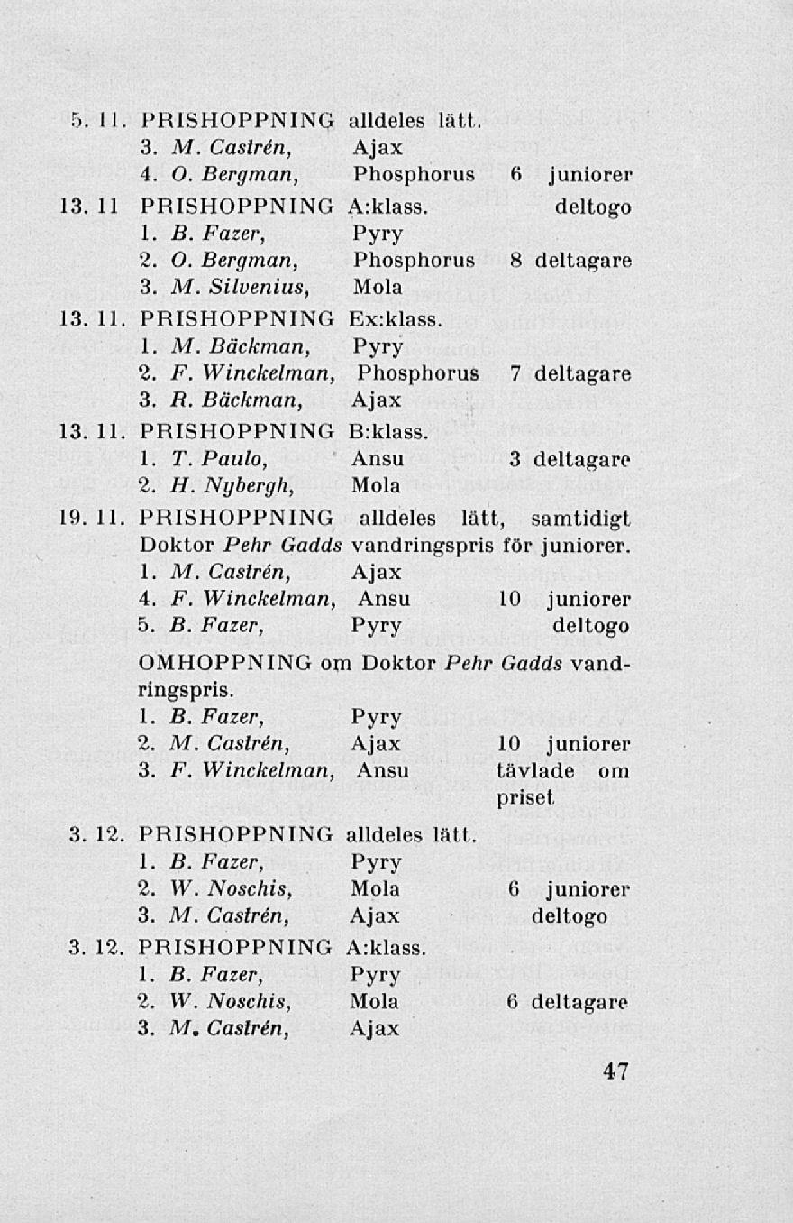5. 1 1 PRISHOPPNING alldeles lätt. 3. M. Castren, Ajax 4. O. Bergman, Phosphorus 6 juniorer 13. 11 PRISHOPPNING A:klass. deltogo 1. B. Fazer, Pyry 2. O. Bergman, Phosphorus 8 deltagare 3. M. Silvenius, Mola 13.
