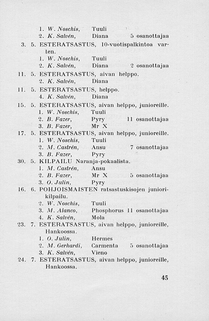 1. VV. Noschis, Tuuli 2. K. Salvén, Diana 5 osanottajaa 3 5. ESTERATSASTUS, 10-vuotispalkintoa varten. 1. W. Noschis, Tuuli 2. K. Salvén, Diana 2 osanottajaa I I 5. ESTERATSASTUS, aivan helppo. 2. K. Salvén, Diana I I 5.